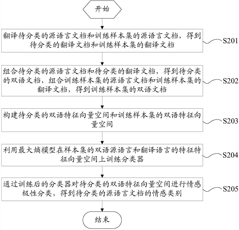 Bilingual sentiment classification method and device