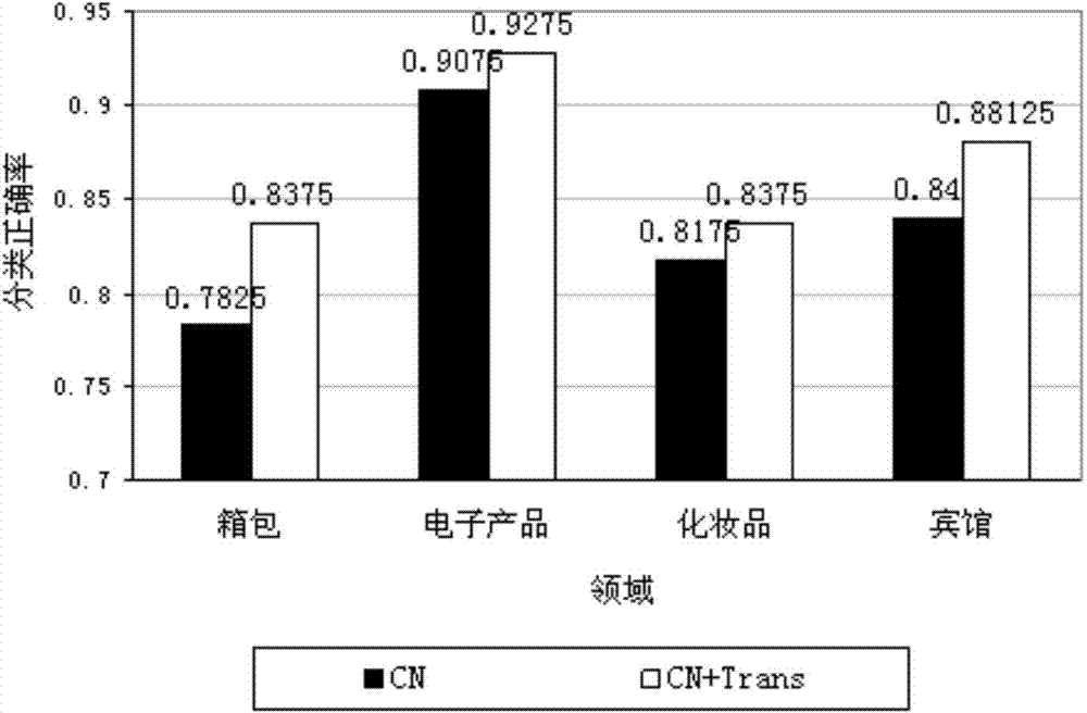 Bilingual sentiment classification method and device