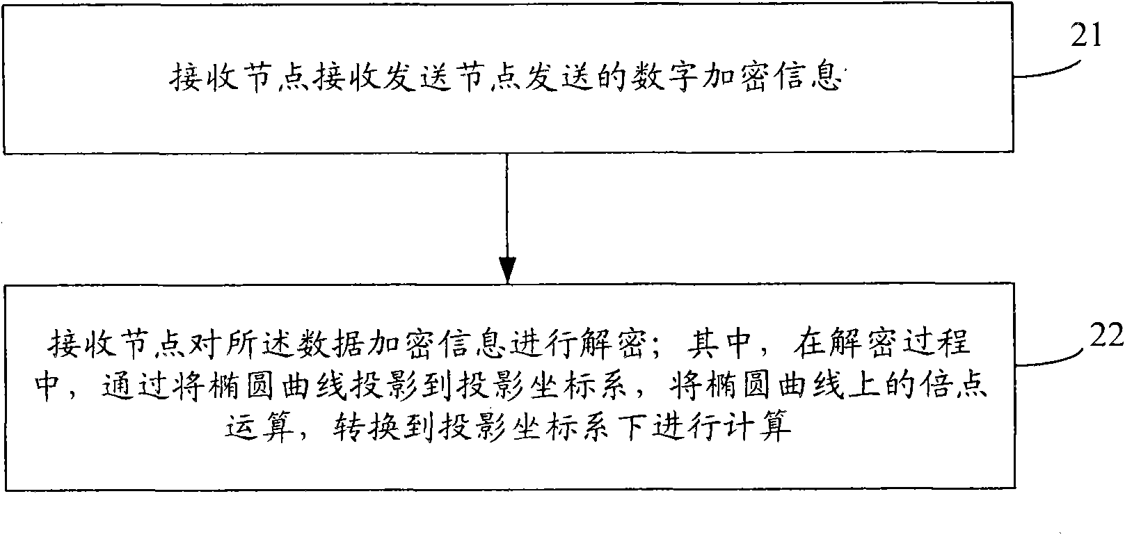 Data encryption method, data decryption method and nodes