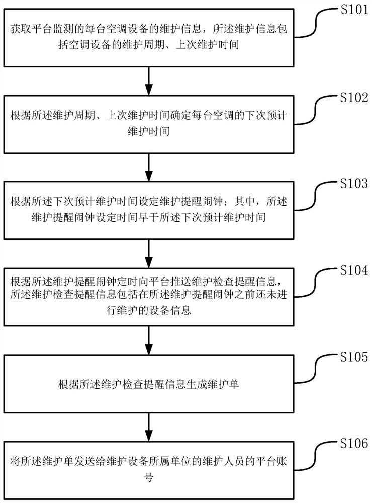 Air conditioner maintenance method, system and equipment based on two-dimensional code