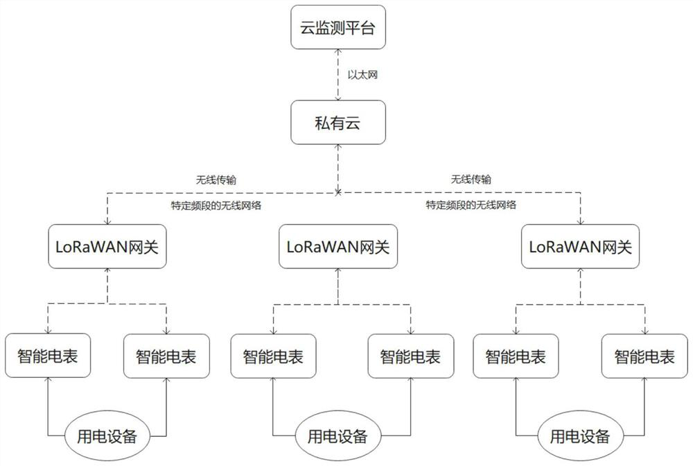 Electric energy prediction distribution system based on LoRaWAN network cloud monitoring