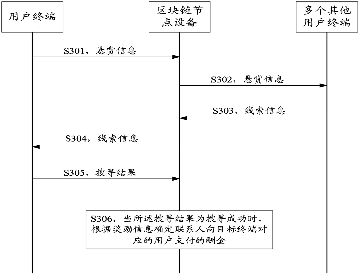 A method for searching missing persons and related equipment