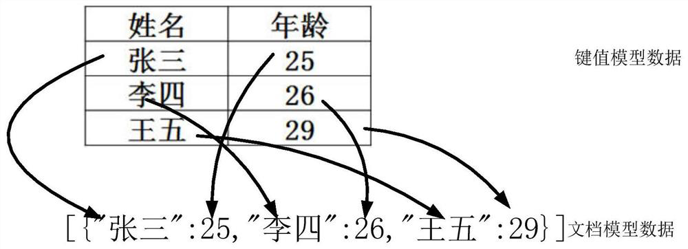 Unified storage method for key value model, document model and graph model data