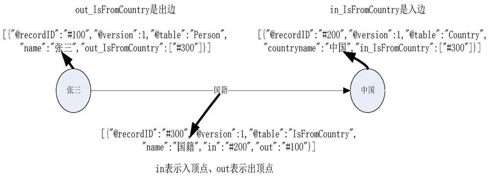 Unified storage method for key value model, document model and graph model data