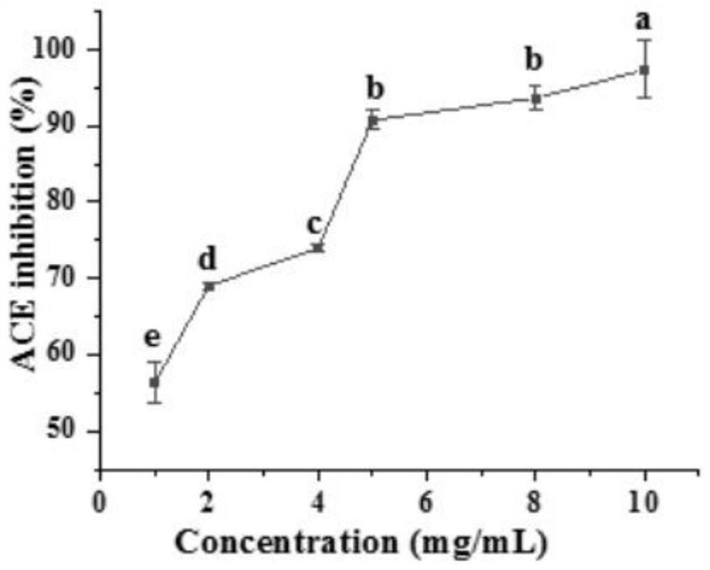 Method for high-throughput screening of ACE inhibitory peptide