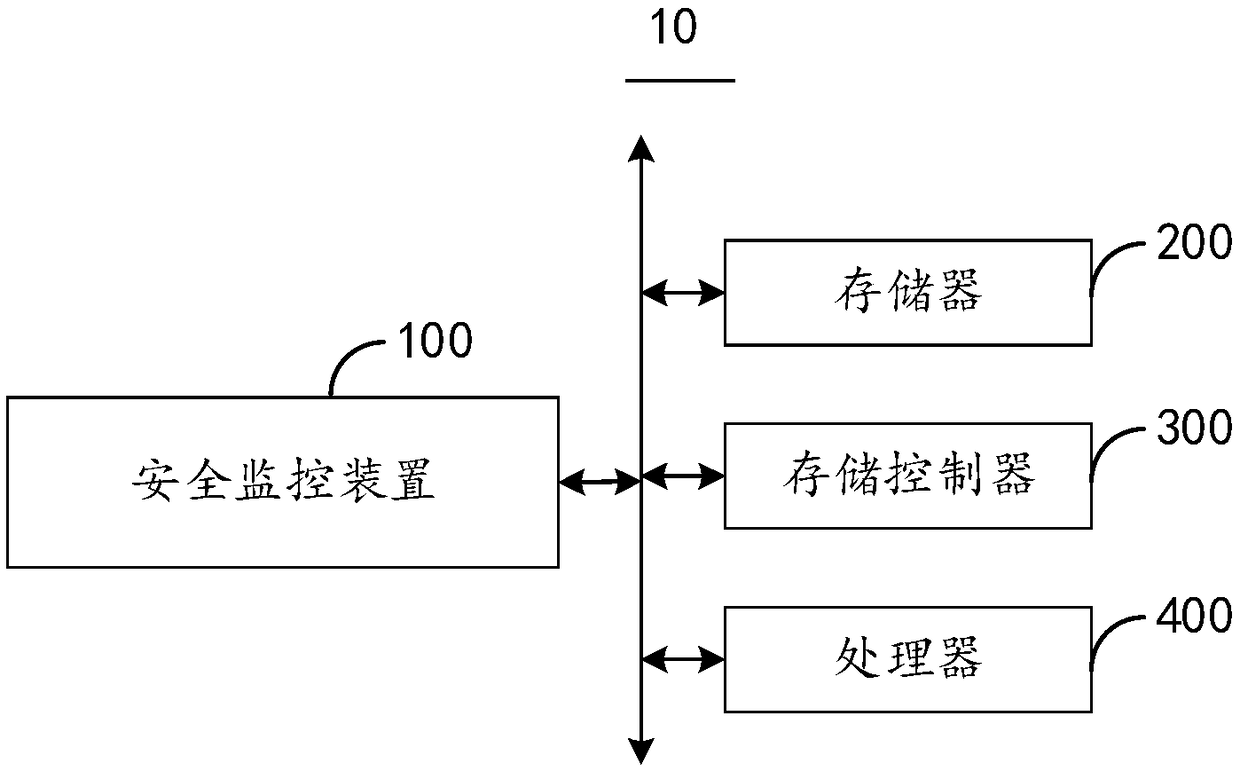 Security monitoring method and device