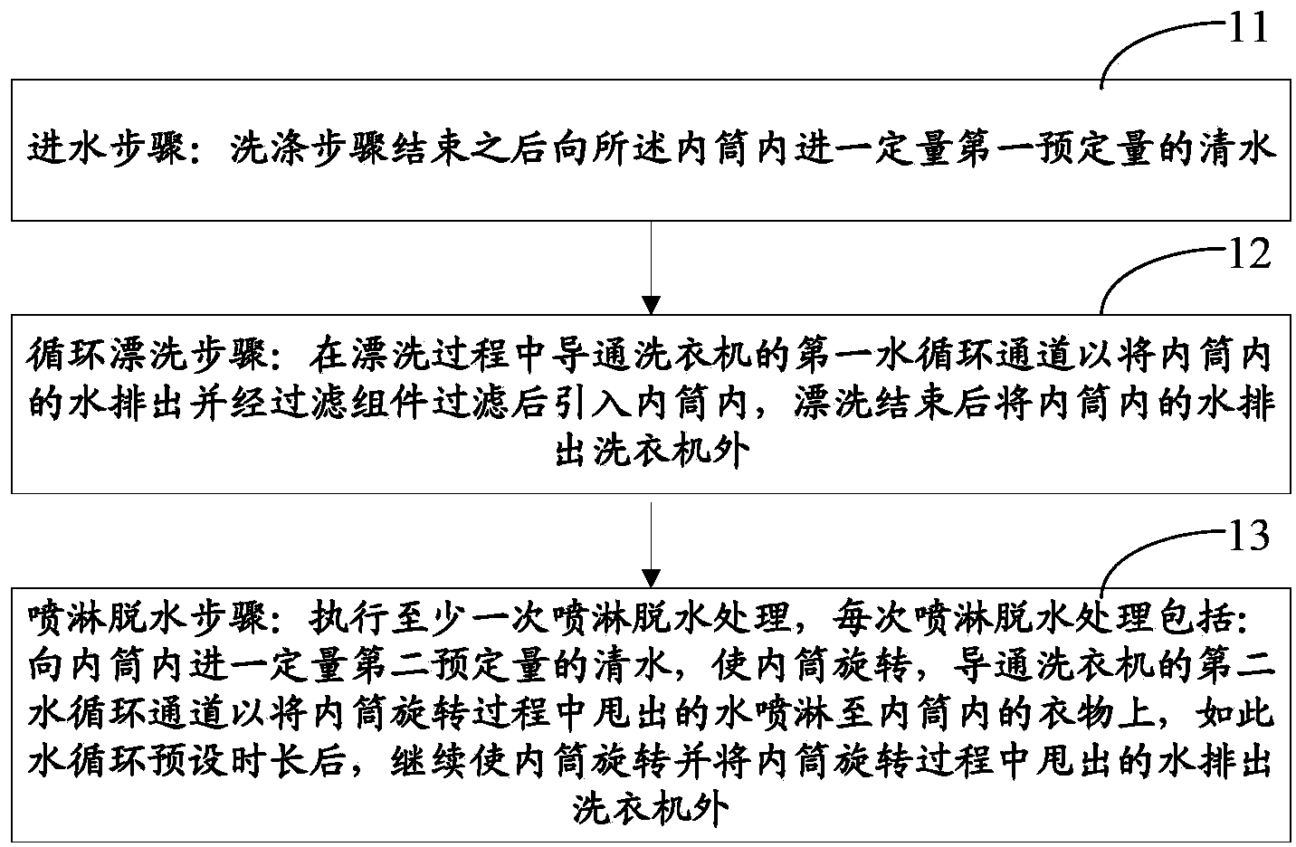 Washing control method and washing machine