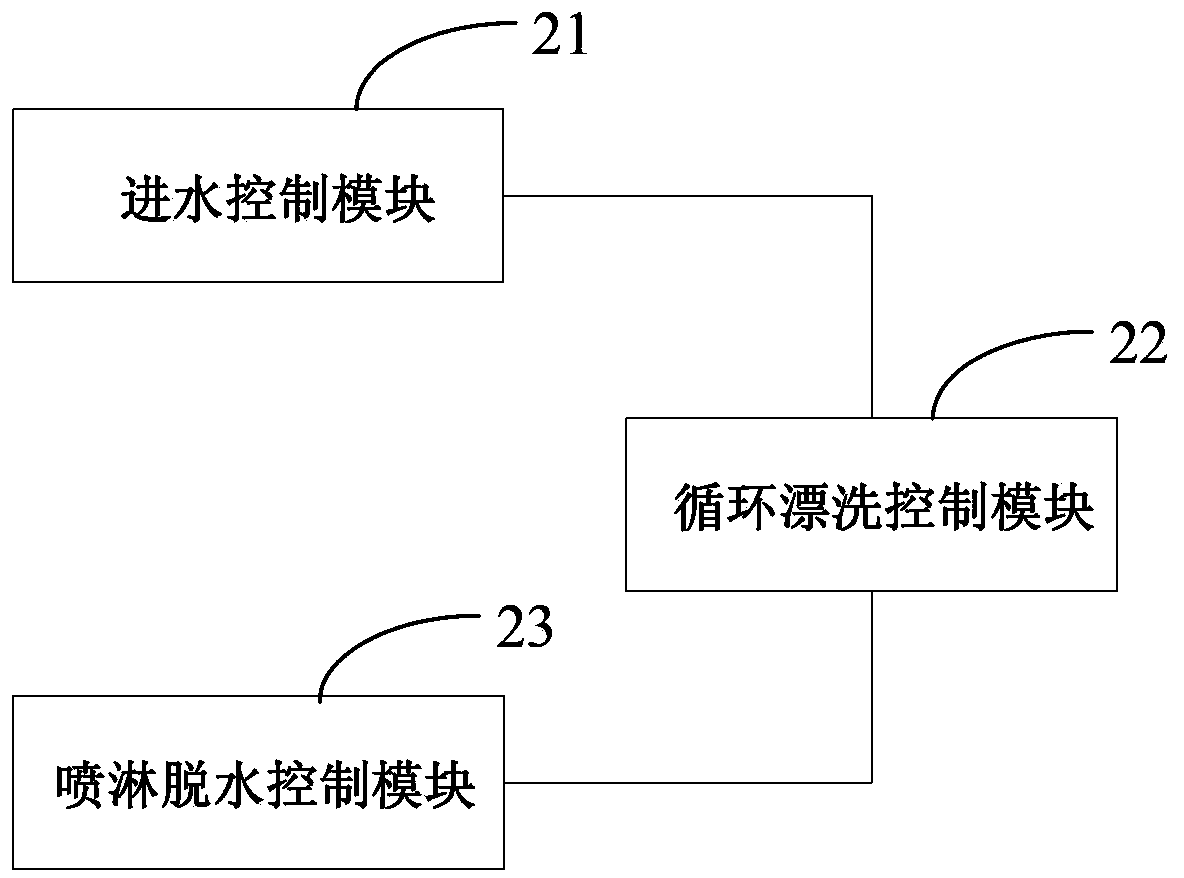 Washing control method and washing machine