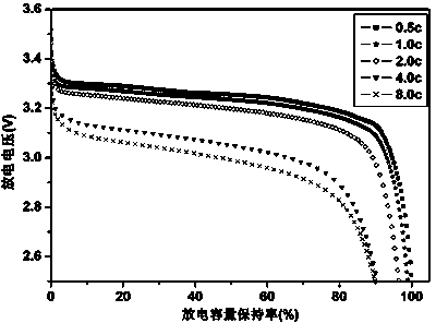 Negative pole material for lithium ion power and energy storage battery, as well as preparation method and battery thereof