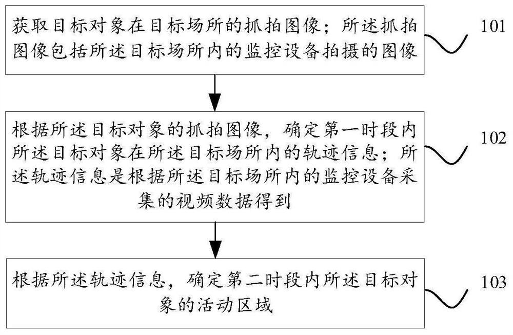 Method and device for determining activity area of target object, equipment and storage medium