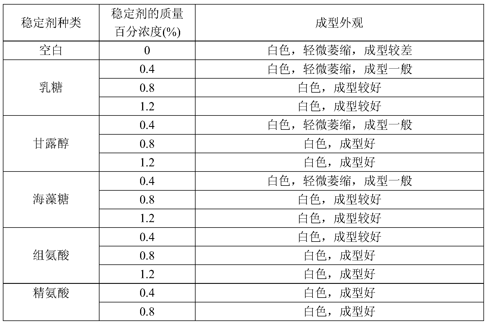 Lyophilized stabilizer composition of human plasma protein C and use of composition