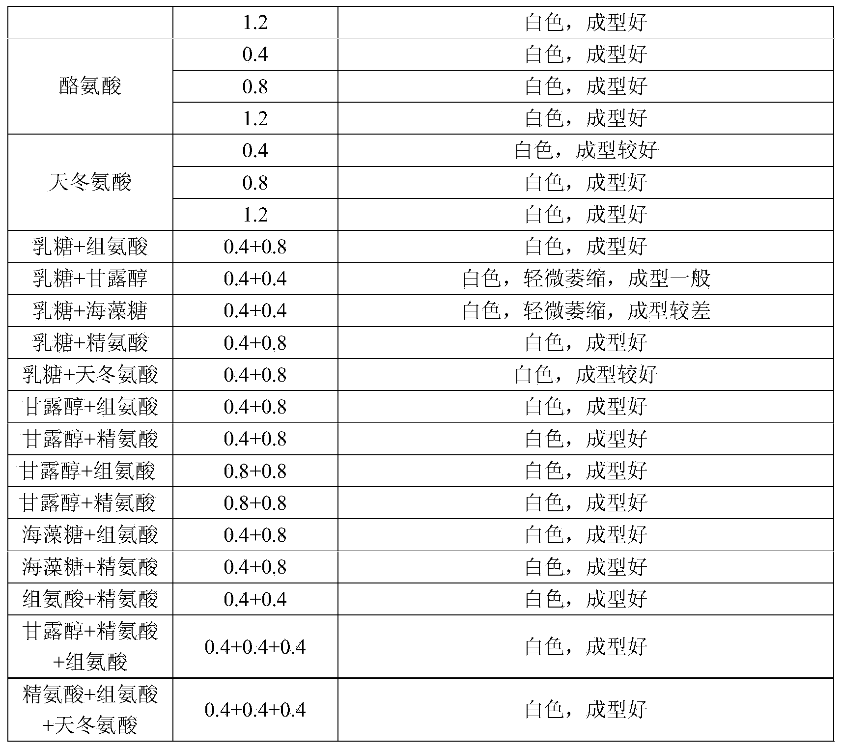 Lyophilized stabilizer composition of human plasma protein C and use of composition