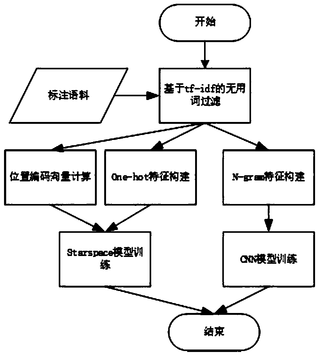 Text classification method for customer service online quality inspection