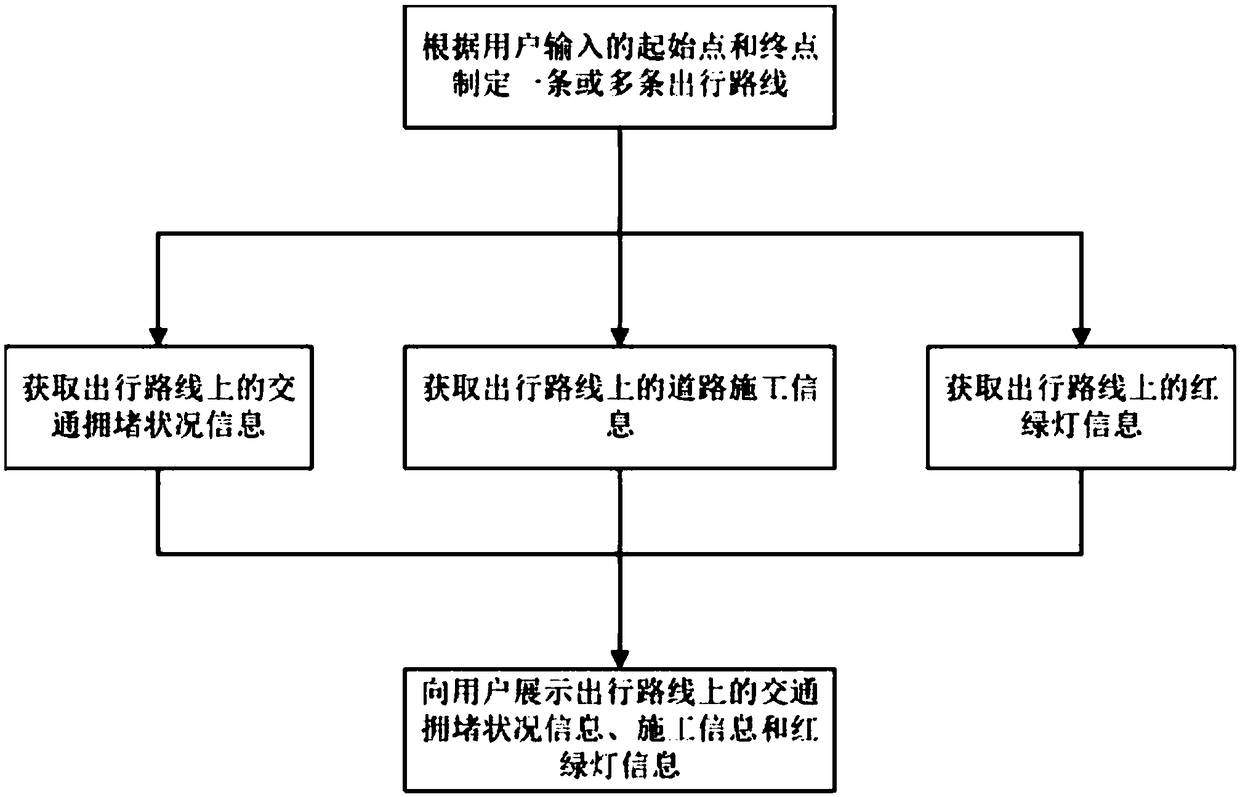 Traffic management method based on big data platform