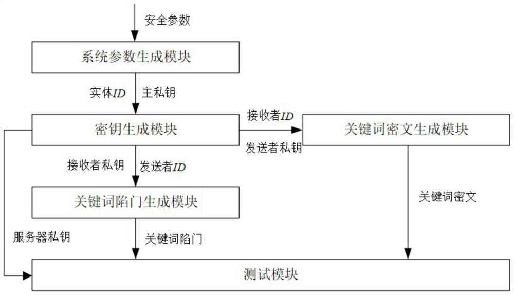 Privacy-protected identity-based encryption method and system with keyword search