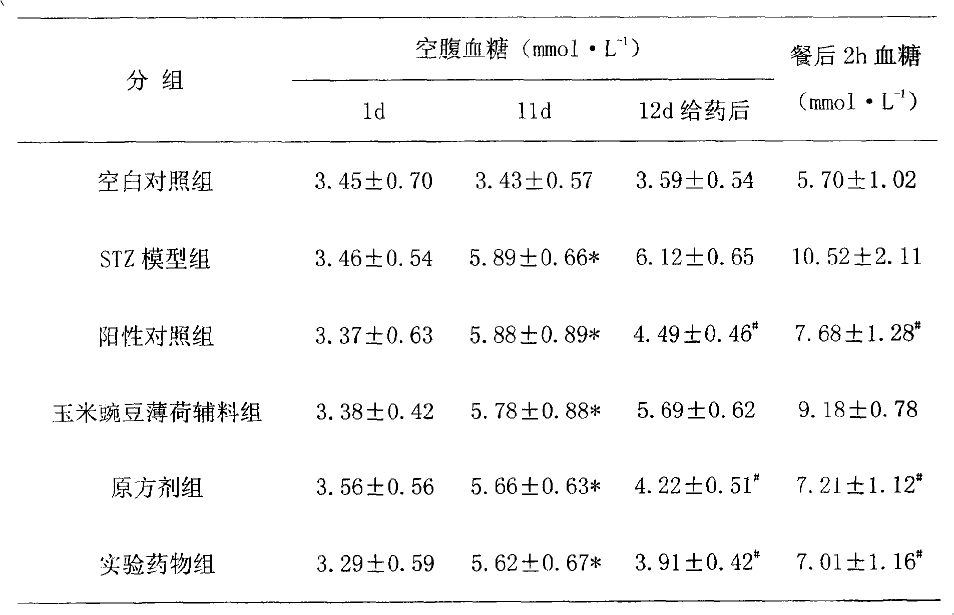 Medicine composition for treating diabetes and preparation method thereof