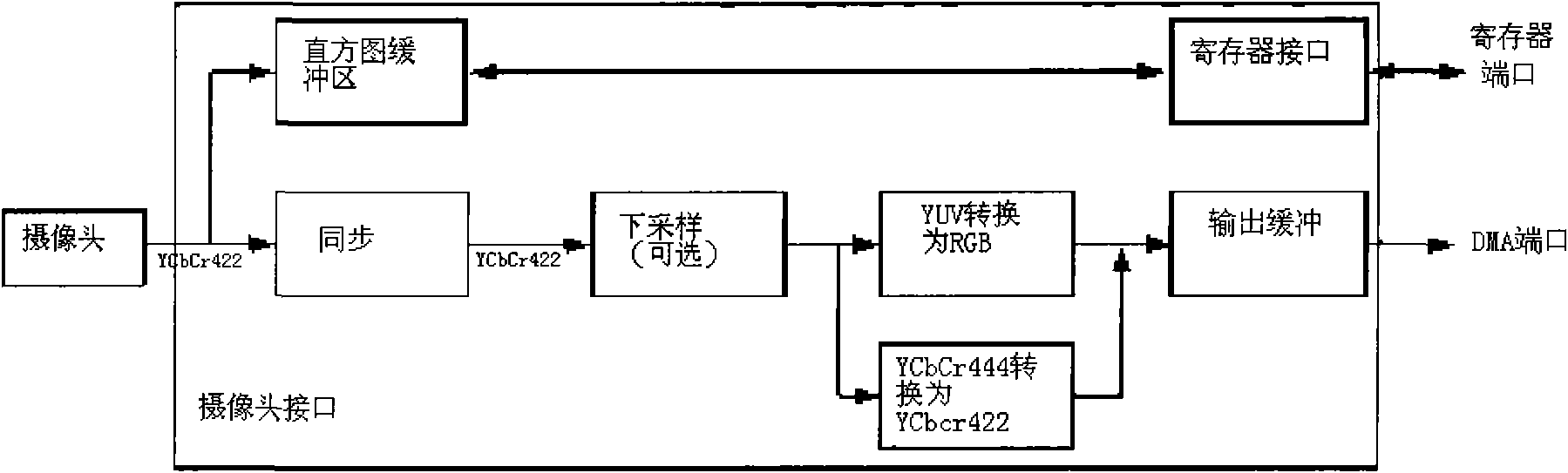 Method for capturing images by using multiple cameras on embedded platform