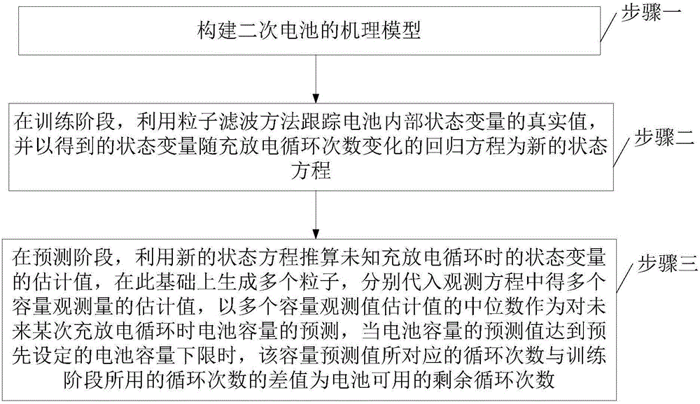 Prediction method for life of secondary battery based on particle filter and mechanism model