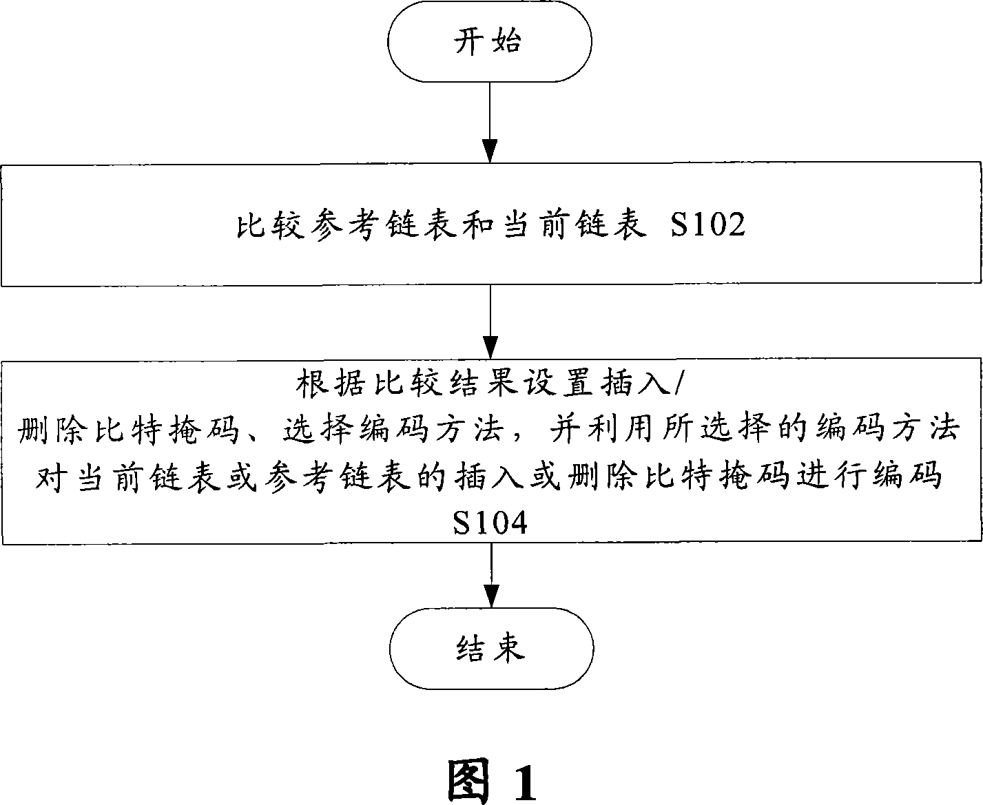 Chain table encoding method and system