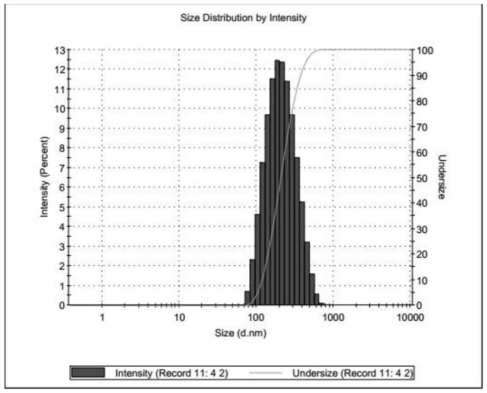 A kind of artemether liposome for injection and its preparation method and application