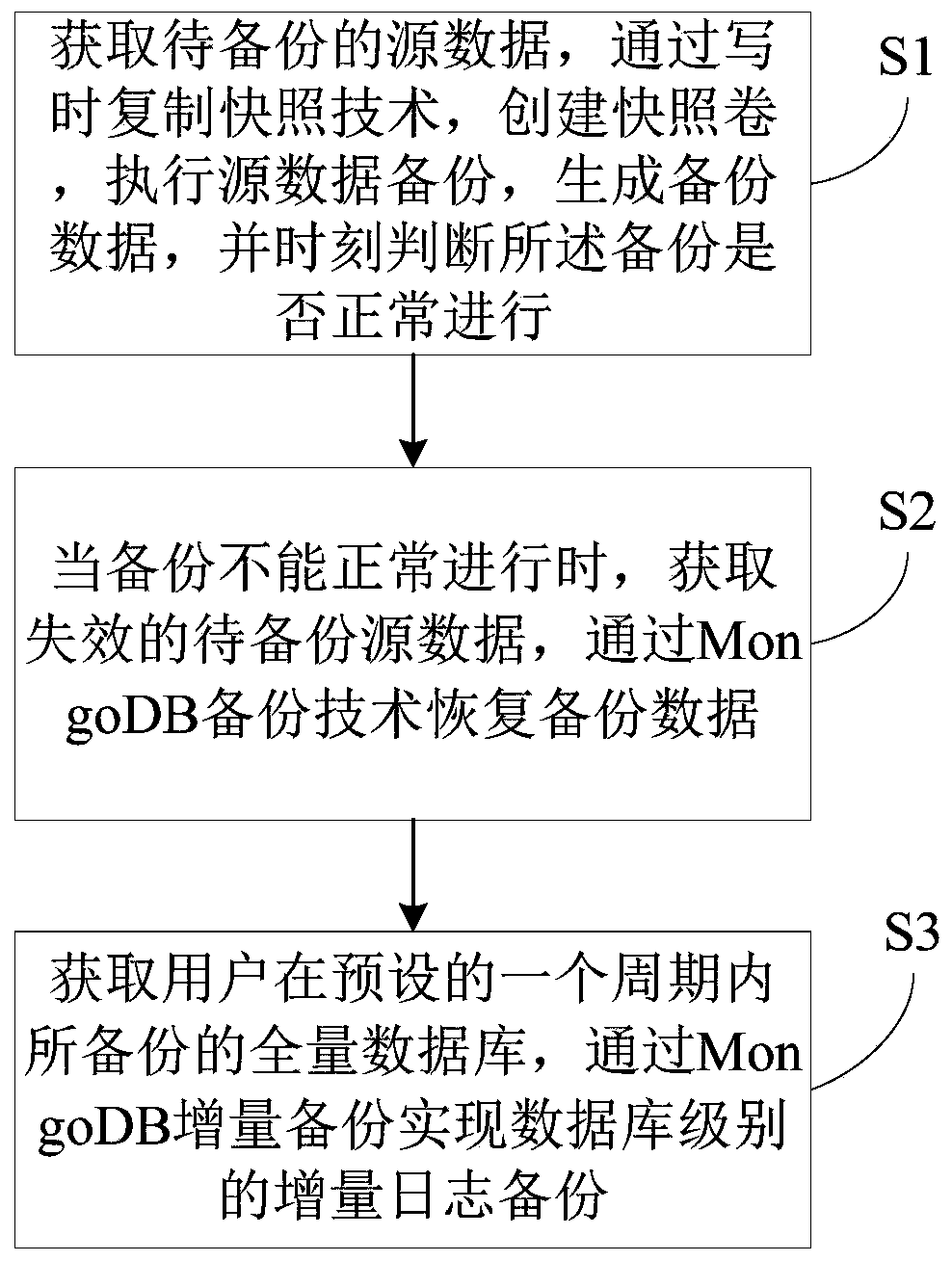 Data backup method and device and computer readable storage medium