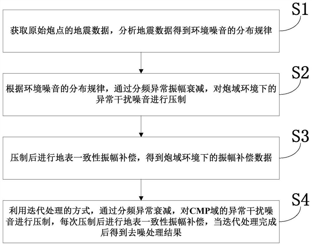 Data processing method and system for suppressing extremely strong environmental noise