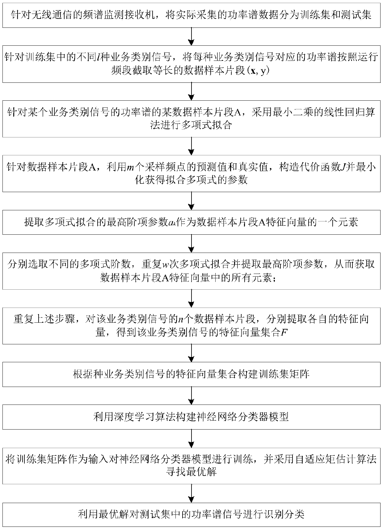 Signal identification method based on extraction of signal power spectrum fitting characteristic