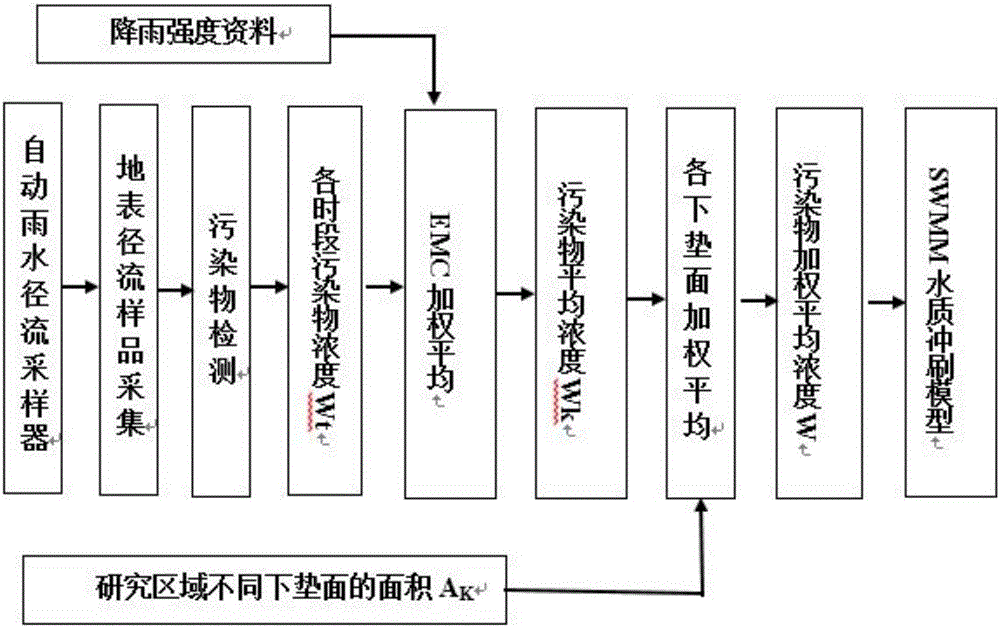 Method for determining different underlying surface overland runoff pollutant parameters W contained in SWMM