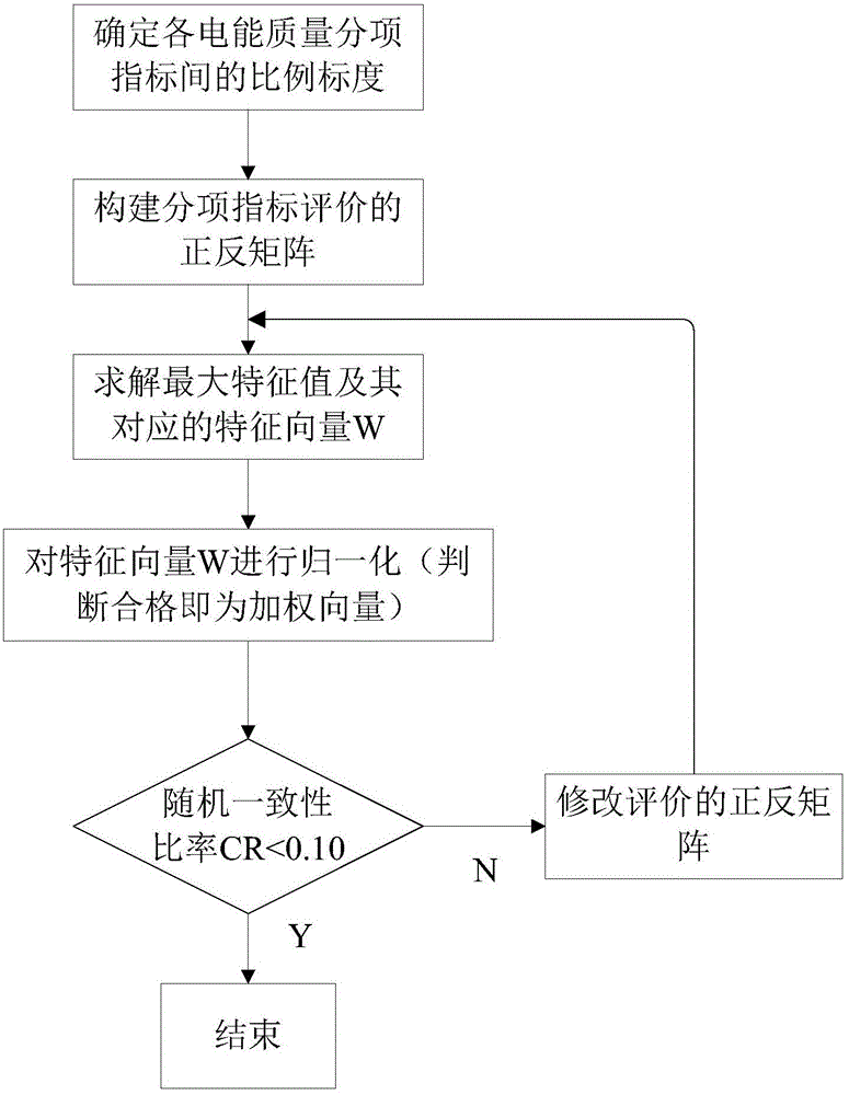 Smart meter and power quality detection method