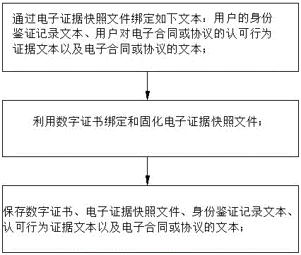 Method and system for fixing electronic evidence and user identity by employing digital certificate