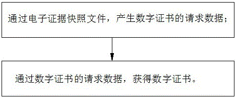 Method and system for fixing electronic evidence and user identity by employing digital certificate