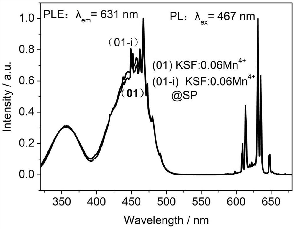 Red fluorescent powder with high luminous intensity, thermal stability and water resistance and preparation method thereof