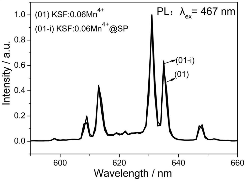 Red fluorescent powder with high luminous intensity, thermal stability and water resistance and preparation method thereof