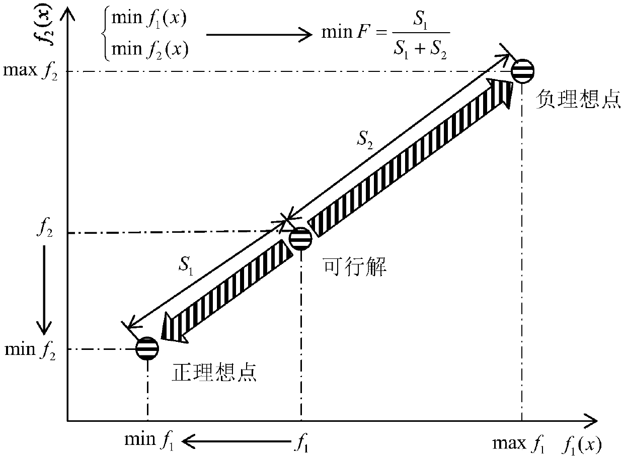 A Multi-objective Optimal Scheduling Method for Cascade Hydropower Stations Coupling Relative Target Proximity and Marginal Analysis Principle