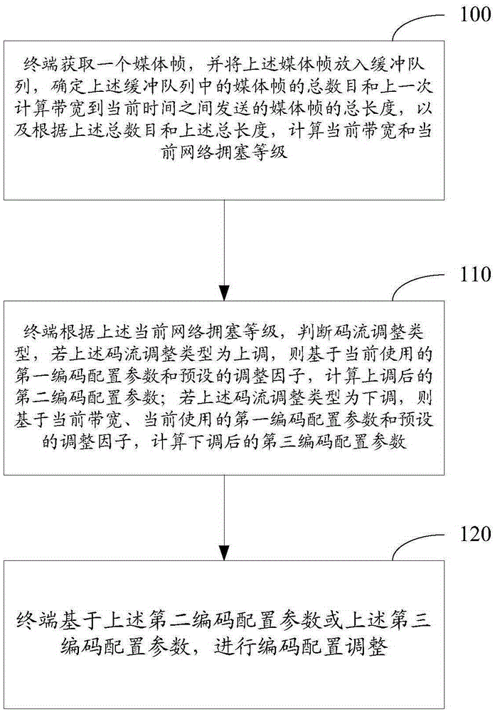 Network adaptive coding adjustment method and device