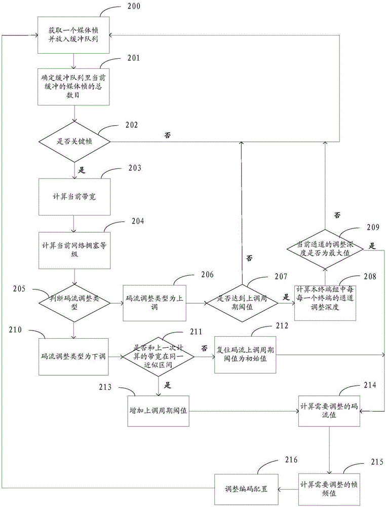 Network adaptive coding adjustment method and device