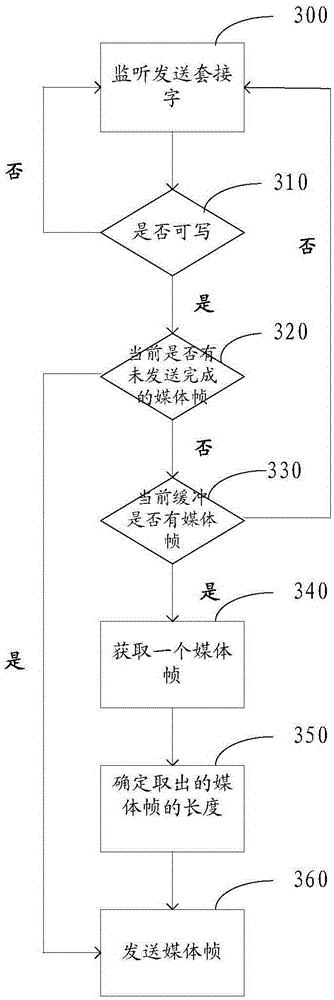 Network adaptive coding adjustment method and device