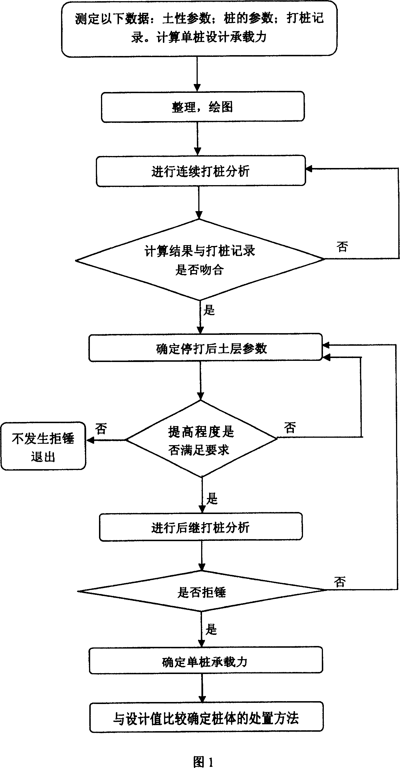 Method for determining treatment of pie body based on bearing capacity of single pile when rejecting hammer in subsequent piling