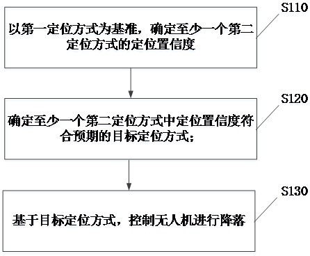 Unmanned aerial vehicle landing method and device and electronic equipment