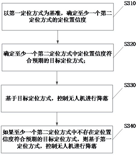 Unmanned aerial vehicle landing method and device and electronic equipment