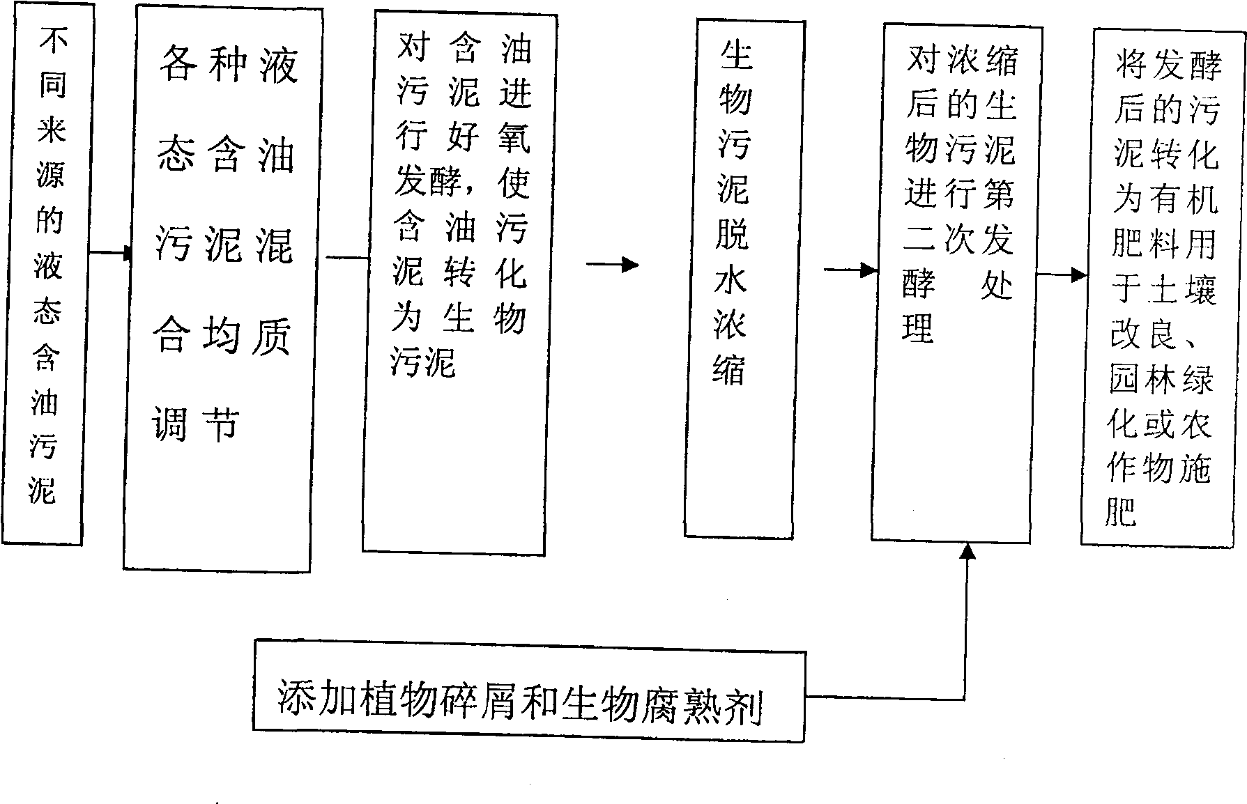 Innocent treatment method for oil-containing sewage sludge