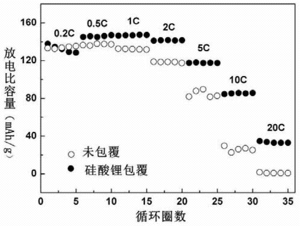 Method for preparing lithium silicate coated lithium ion battery ternary layered anode material