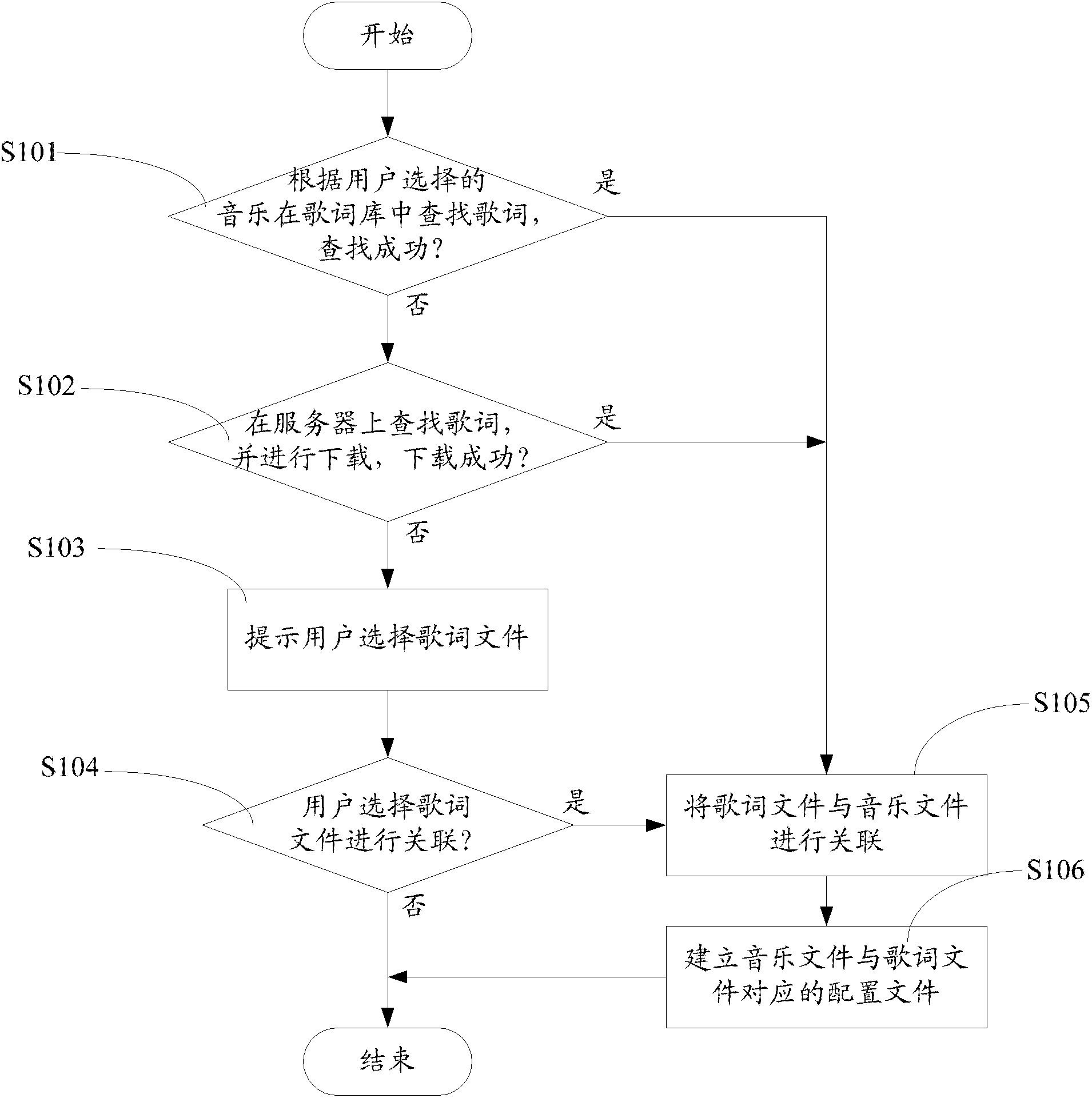 Method for management of song text file of mobile communication terminal and system