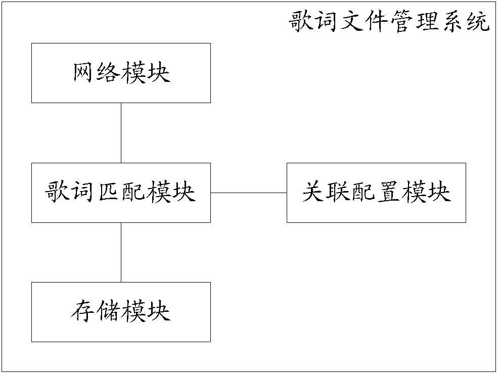 Method for management of song text file of mobile communication terminal and system