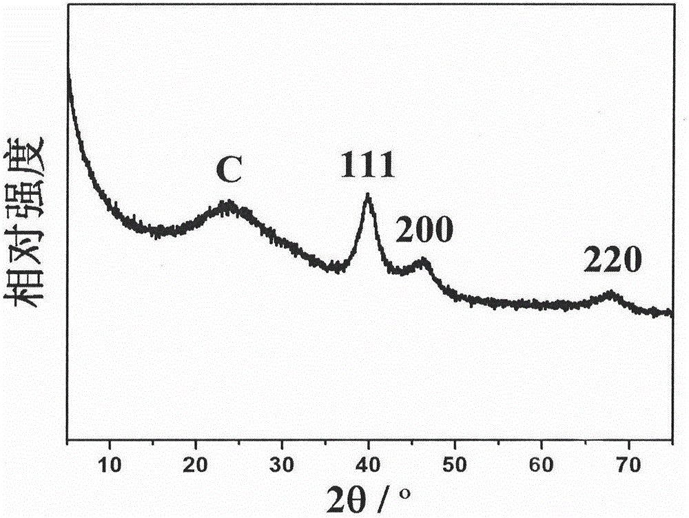 Preparation method and application of graphene based porous carbon supported metallic catalyst