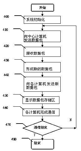 Communication method for flight simulator