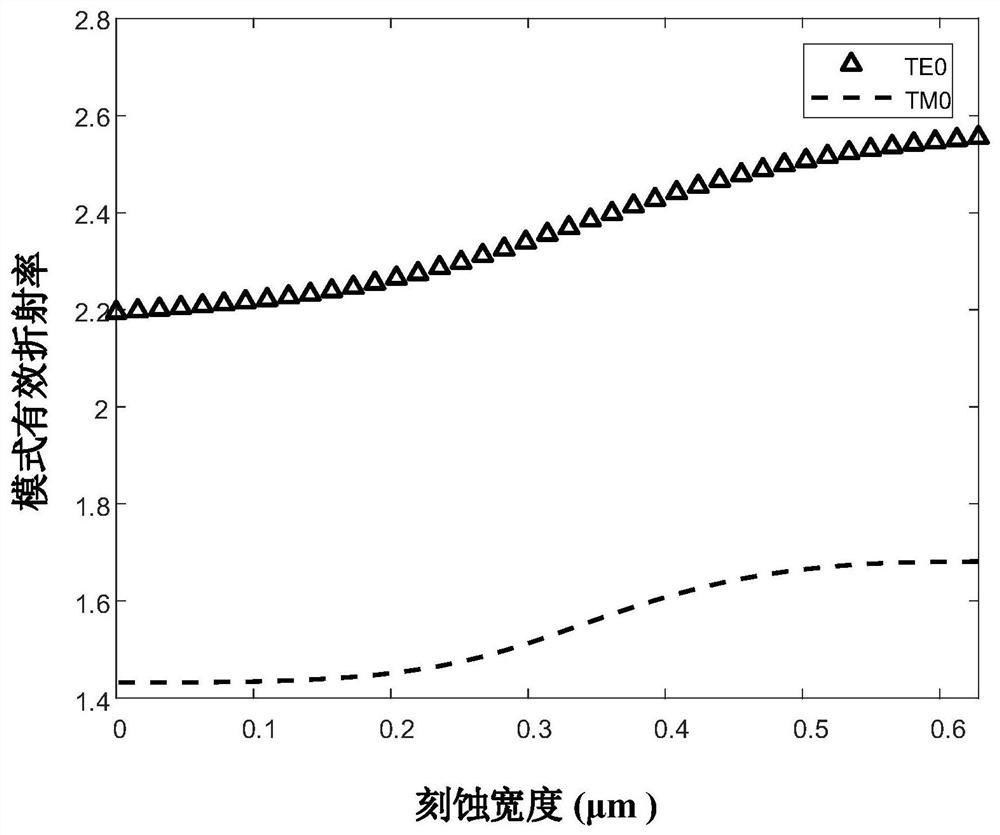 Two-stage sub-wavelength grating silicon-based light polarization beam splitting rotator based on asymmetric coupling