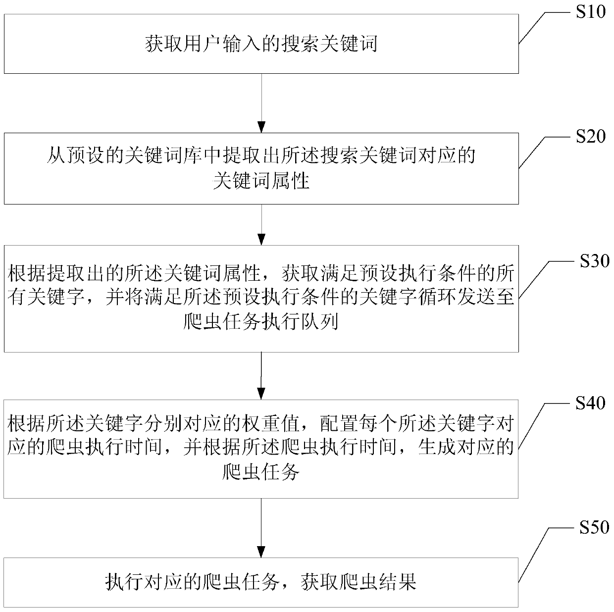 A data search method and device