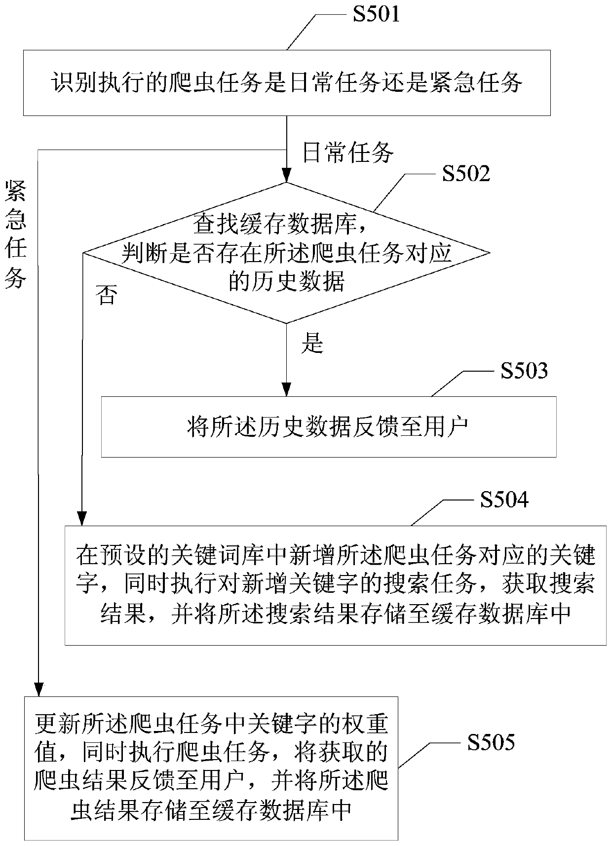 A data search method and device