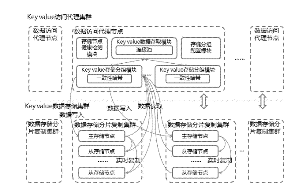 Key-value data distributed caching system and method thereof